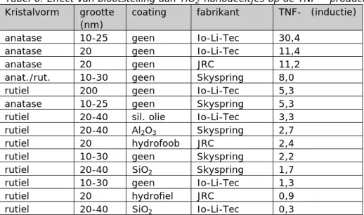 Tabel 6. Effect van blootstelling aan TiO 2 -nanodeeltjes op de TNF-   productie  Kristalvorm  grootte 