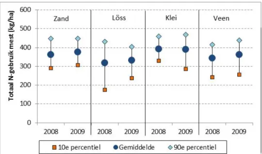 Figuur 2.4  Totaal stikstofgebruik uit mest (gemiddelde, 10 e  en 90 e  percentiel) per  regio op melkveebedrijven in 2008 en 2009