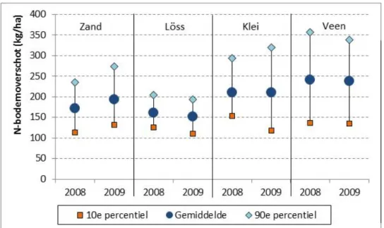 Figuur 2.5  Stikstofoverschot op de bodembalans (gemiddelde, 10 e  en 90 e percentiel) per regio op melkveebedrijven in 2008 en 2009
