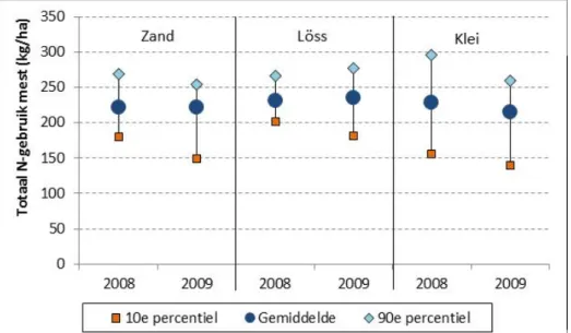 Figuur 2.8  Totaal stikstofgebruik uit mest (gemiddelde, 10 e  en 90 e  percentiel) per  regio op akkerbouwbedrijven in 2008 en 2009