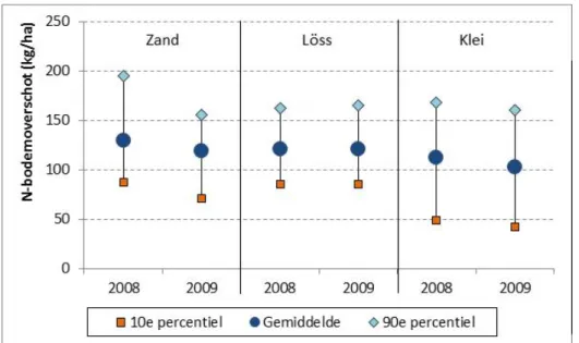 Figuur 2.9  Stikstofoverschot op de bodembalans (gemiddelde, 10 e  en 90 e percentiel) per regio op akkerbouwbedrijven in 2008 en 2009