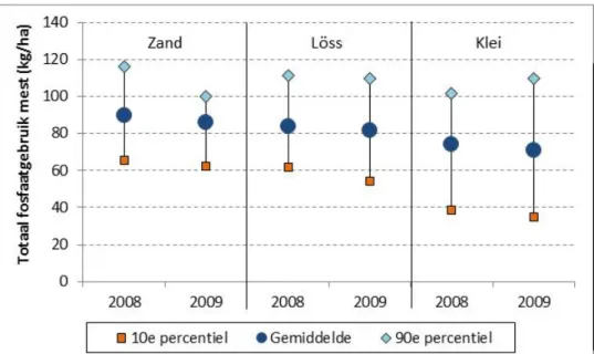 Figuur 2.10 Totaal fosfaatgebruik uit mest (gemiddelde, 10 e  en 90 e  percentiel) op  akkerbouwbedrijven per grondsoortregio in 2008 en 2009