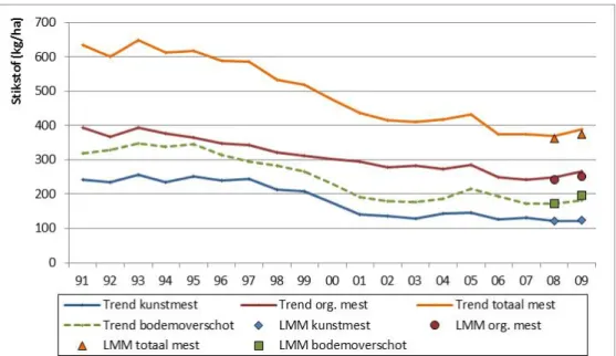 Figuur 3.1  Stikstofbemesting en –bodemoverschotten in 2008 en 2009 op LMM- LMM-melkveebedrijven in de zandregio, vergeleken met de landelijke  trends (bron: Bedrijven-Informatienet LEI)