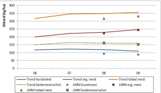Figuur 3.2  Stikstofbemesting en –bodemoverschotten in 2008 en 2009 op LMM- LMM-melkveebedrijven in de lössregio, vergeleken met de landelijke trends  (bron: Bedrijven-nformatienet LEI)