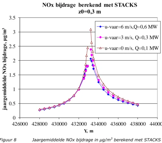 Figuur 8  Jaargemiddelde NOx bijdrage in μg/m 3  berekend met STACKS en  met verschillende vaarsnelheden en warmte-inhouden