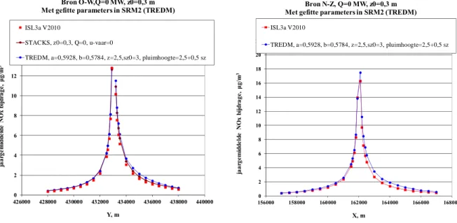 Figuur 13   (links) Vergelijking van jaargemiddelde NOx bijdragen in μg/m 3 berekend met STACKS, ISL3a en TREDM bij z0=0,3 m 
