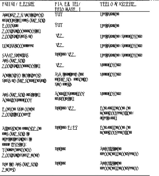 Tabel 5.5.2  Nascholing ten aanzien van polyfarmacie/ medicatiebeoordeling  Cursus/ module  Organisator/ 