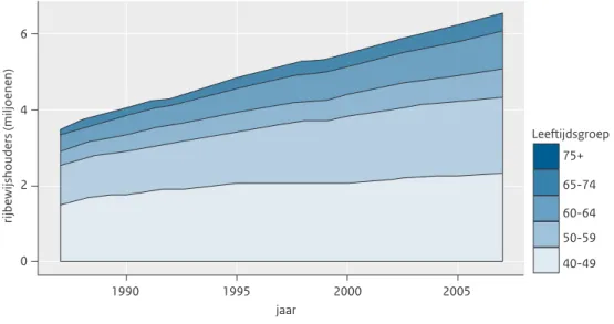 Figuur 2: Ontwikkeling van de aantallen rijbewijshouders over de periode 1987-2007 naar leeftijdscategorie