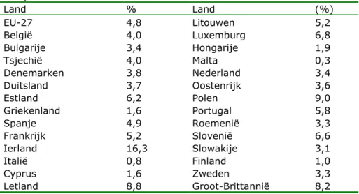 Tabel 1. Ooit gebruik van NPS in 27 Europese lidstaten (Eurobarometer,  2011) Land  %  Land  (%)  EU-27  4,8  Litouwen  5,2  België  4,0  Luxemburg  6,8  Bulgarije  3,4  Hongarije  1,9  Tsjechië  4,0  Malta  0,3  Denemarken  3,8  Nederland  3,4  Duitsland 