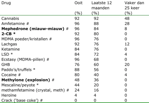 Tabel 3. Prevalentie van gebruik van verschillende drugs door de 25  consumenten in het NPS-onderzoek