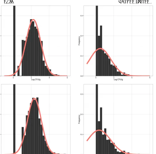 Figure 1 Fitted distribution of Campylobacter counts in contaminated batches of      broiler carcasses