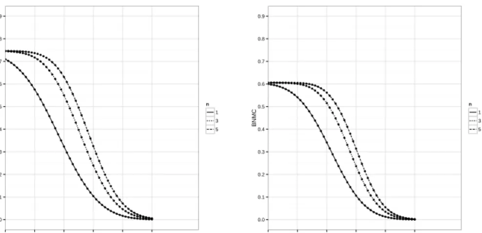 Figure 2. The effect of varying the critical limit m on BNMC, the fraction of      batches not meeting the criterion, for 2009 (left) and 2010 (right).Different  curves represent differing sample sizes as indicated in the legend
