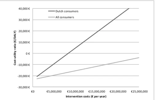 Figure 5. The cost-utility ratio (the cost per DALY after correction for COI), as a  function of intervention costs in 2011 when considering benefits only to Dutch  consumers of domestically produced broiler meat, or all consumers on broiler  meat produced