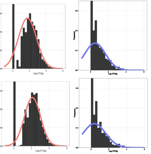 Figure 1 Fitted distribution of Campylobacter counts in contaminated batches of broiler carcasses