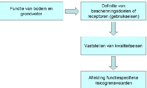 Figuur 3.1 Stappen die moeten worden doorlopen voor de afleiding van  functiespecifieke risicogrenswaarden voor grondwater (naar Dirven-Van  Breemen et al., 2007)