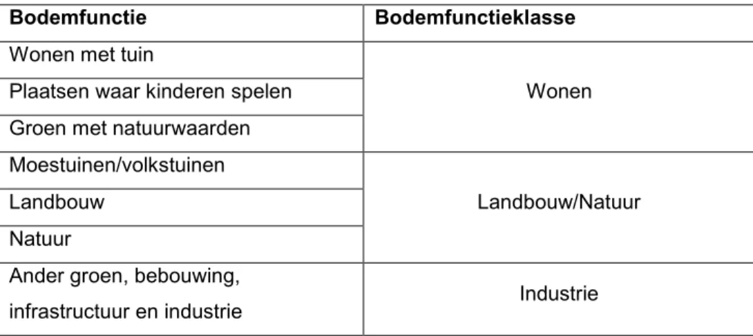 Tabel 3.2 Bodemfuncties en corresponderende bodemfunctieklassen (volgens  het Besluit bodemkwaliteit)