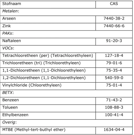 Tabel 3.5 De in deze studie beschouwde contaminanten  Stofnaam  CAS  Metalen:  Arseen  7440-38-2  Zink  7440-66-6  PAKs:  Naftaleen  91-20-3  VOCs: 