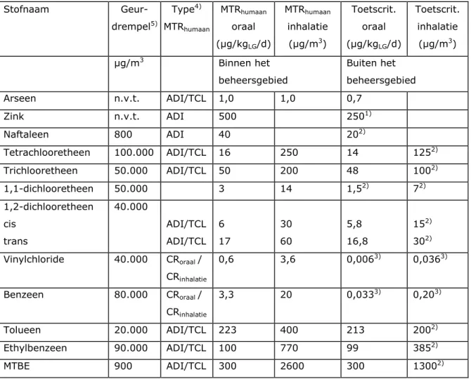 Tabel 4.1 Humaan-toxicologische toetscriteria.  Stofnaam   Geur-drempel 5)  Type 4)MTR humaan MTR humaan oraal  (µg/kg LG /d)  MTR humaan inhalatie (µg/m3)  Toetscrit
