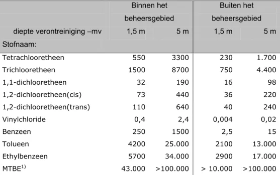 Tabel 4.2 Risicogrenswaarden grondwater voor vluchtige verontreinigingen en  uitdamping naar de binnenlucht (in µg/l)