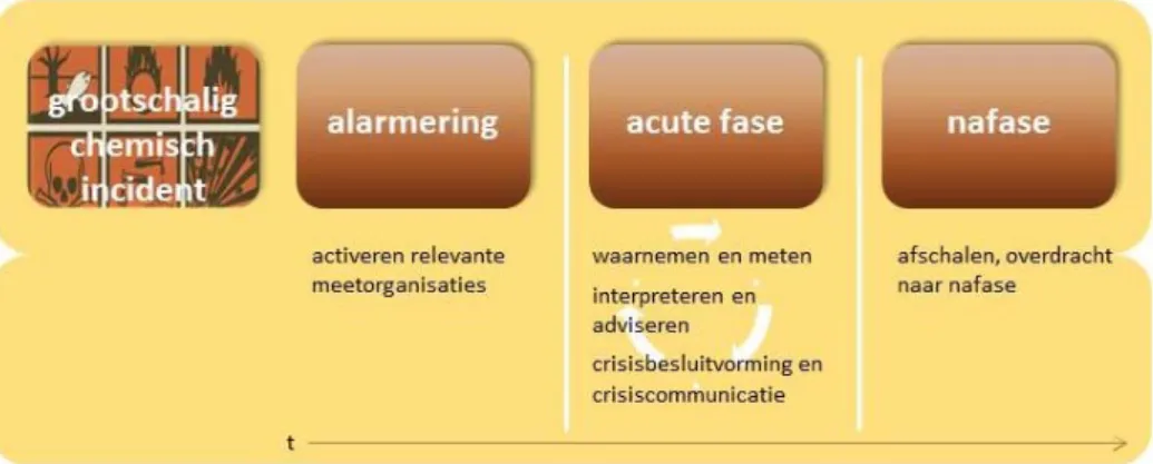 Figuur 2. De structuur waaraan de analyse is opgehangen, met per fase de  belangrijkste aspecten binnen het project