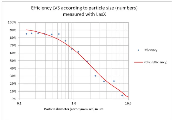 Figure 3 Efficiency of the LVS-system over the range 0.14-11.3μm.  