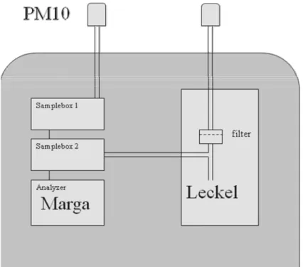 Figure 4 Experimental set-up to investigate the robustness of Leckel  measurements. 