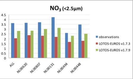 Figure 11 Average fine mode NO 3  concentration (&lt;2.5µm) for the 5 stations and  the average of all stations (ALL) in the BOP measurement campaign 