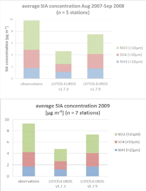 Figure 12 The results of the BOPII model improvements on the SIA components  for the year 2009 (DAQMN stations)