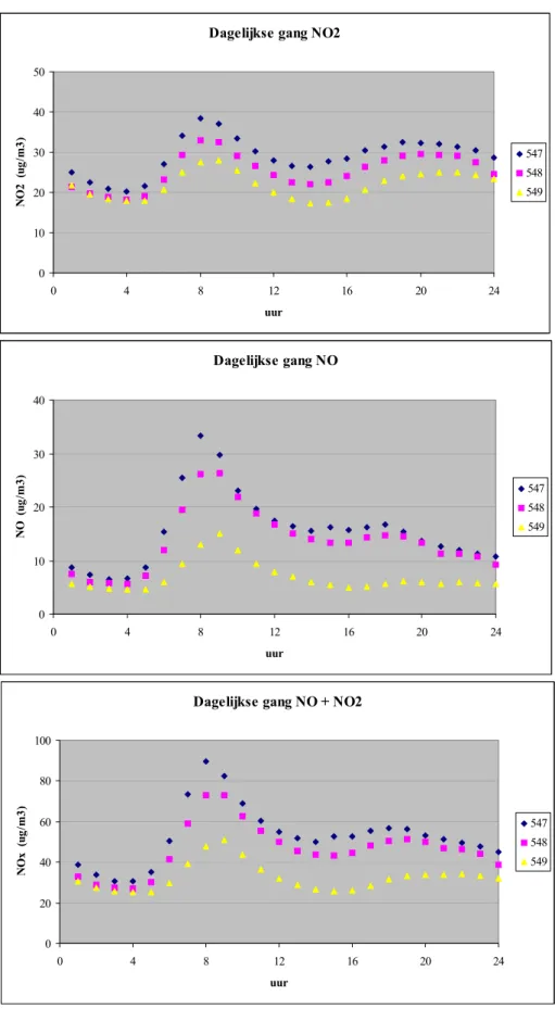 Figuur 6  Het verloop van jaargemiddelde uurconcentraties NO 2 , NO en de som  van stikstofoxiden (NO+NO 2 ) in 2011 