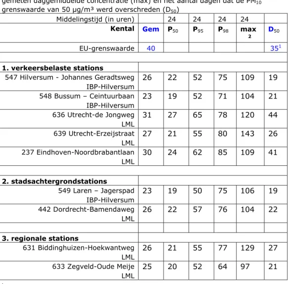 Tabel 1  Kentallen van de concentratieverdeling van fijnstof (PM 10 ) in 2011 (in  μg/m 3 ) 