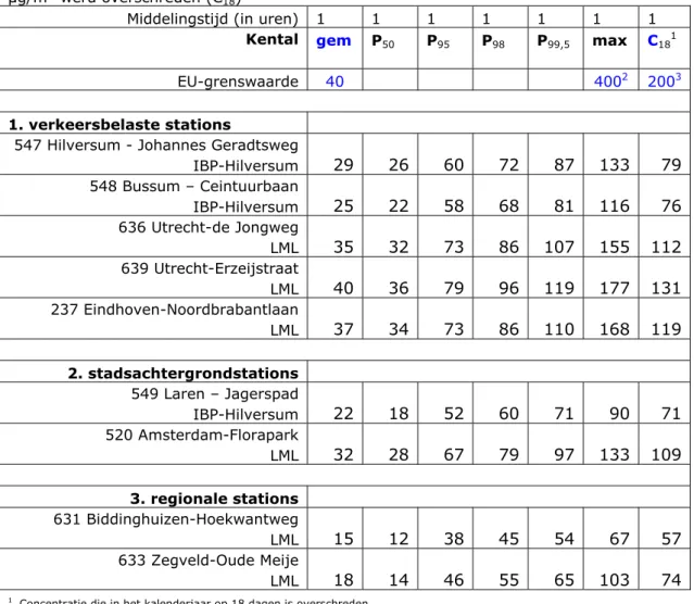 Tabel 2  Kentallen van de concentratieverdeling van stikstofdioxide in 2011 (in  μg/m 3 ) 