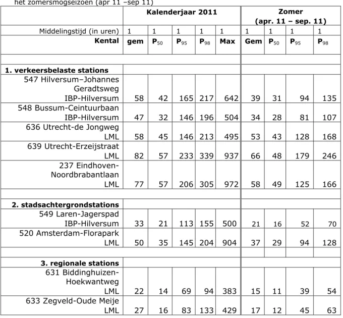 Tabel 4  Kentallen van de somconcentratie stikstofoxiden 1  in 2011 (uitgedrukt in  μg NO 2 /m 3 ) 