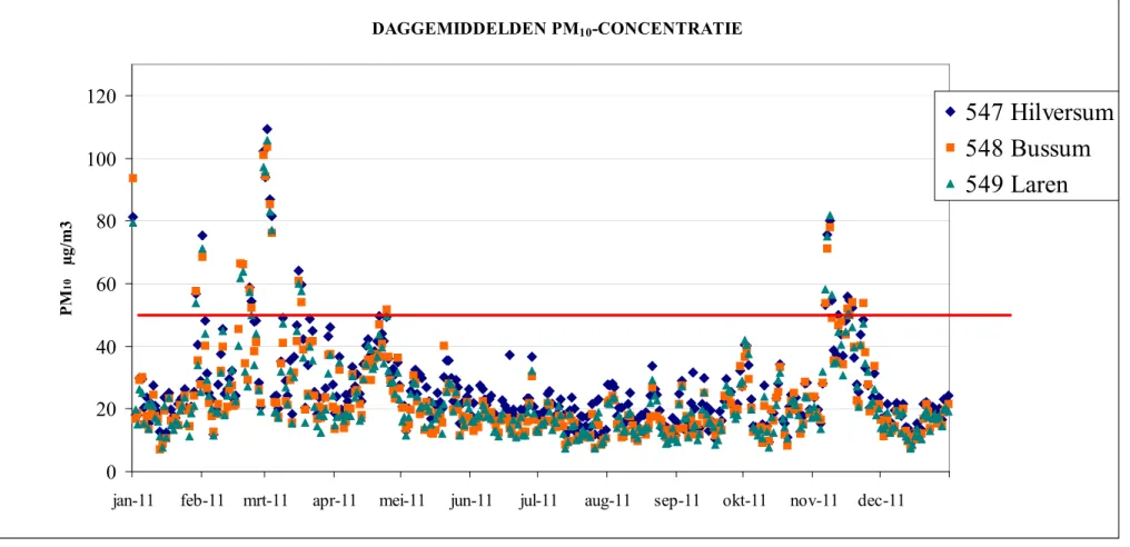 Figuur 1  Daggemiddelde PM 10 -concentraties in het IBP-meetnet in 2011. 