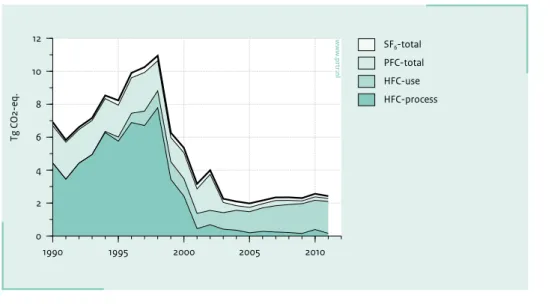 Figure 2.6 provides an overview of emissions trends per  IPCC sector in Tg CO 2  equivalents.