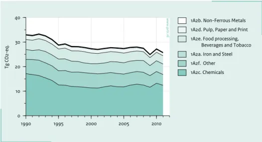 Figure 3.6 1A2 ‘Manufacturing Industries and Construction’: trend and emission levels of source categories, 1990-2011.