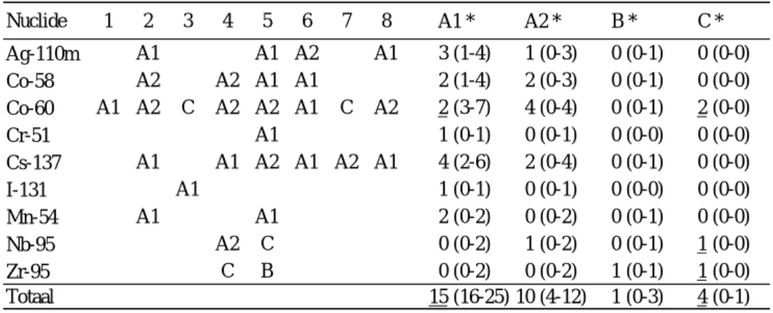 Tabel 5 KCB-gel: vergelijking van RIVM- en KCB-meetresultaten aan het KCB  gelmonster 