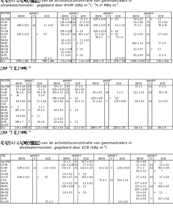 Tabel A1 : Vergelijking van de activiteitsconcentratie van gammastralers in  afvalwatermonster,  gegeleerd door RIVM (kBq m -3 );  3 H in MBq m -3 