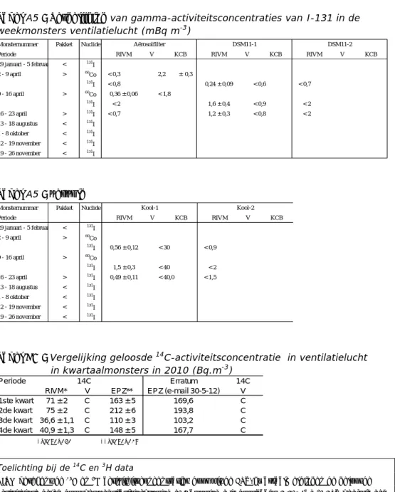 Tabel A5 : Vergelijking van gamma-activiteitsconcentraties van I-131 in de  weekmonsters ventilatielucht (mBq m -3 ) 