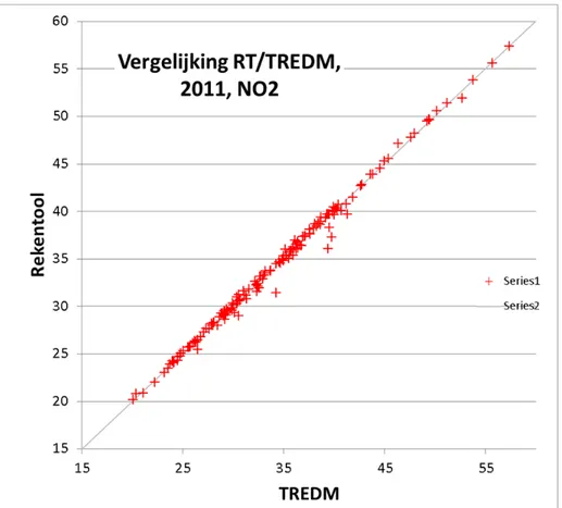 Figuur 3.1 Vergelijking tussen met de NSL-Rekentool en met TREDM berekende  NO 2 -concentraties