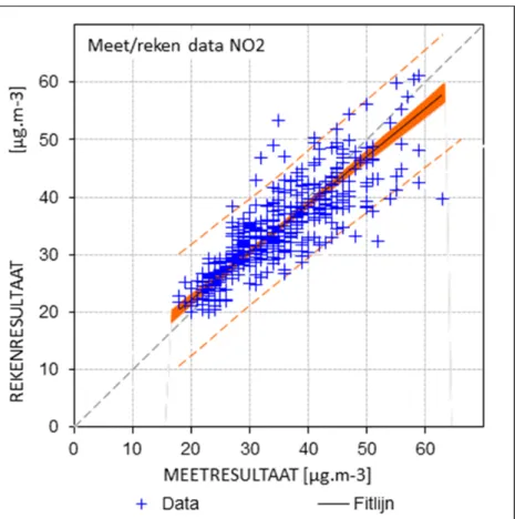 Figuur 4.3 Vergelijking van alle beschikbare gemeten en met TREDM berekende  NO 2 -concentraties voor 2010 en 2011 (standaard emissies en met correctie voor  hoogteverschil)