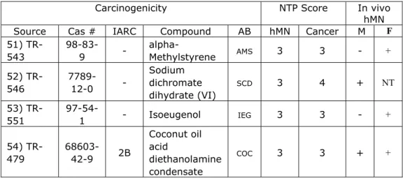 Table 1: List of compounds cont… 