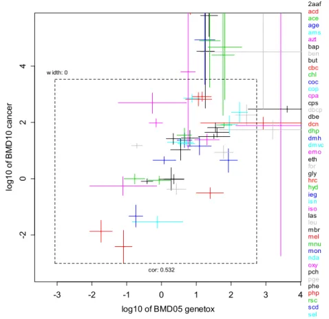 Figure 2. The 90% CIs for the lowest carcinogenic BMD were plotted against the  CIs for the lowest hMN BMD for the 51 chemicals considered