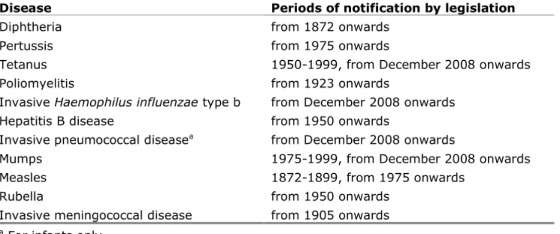 Table 2 Periods of notification for vaccine preventable diseases, included in the  National Immunisation Programme 