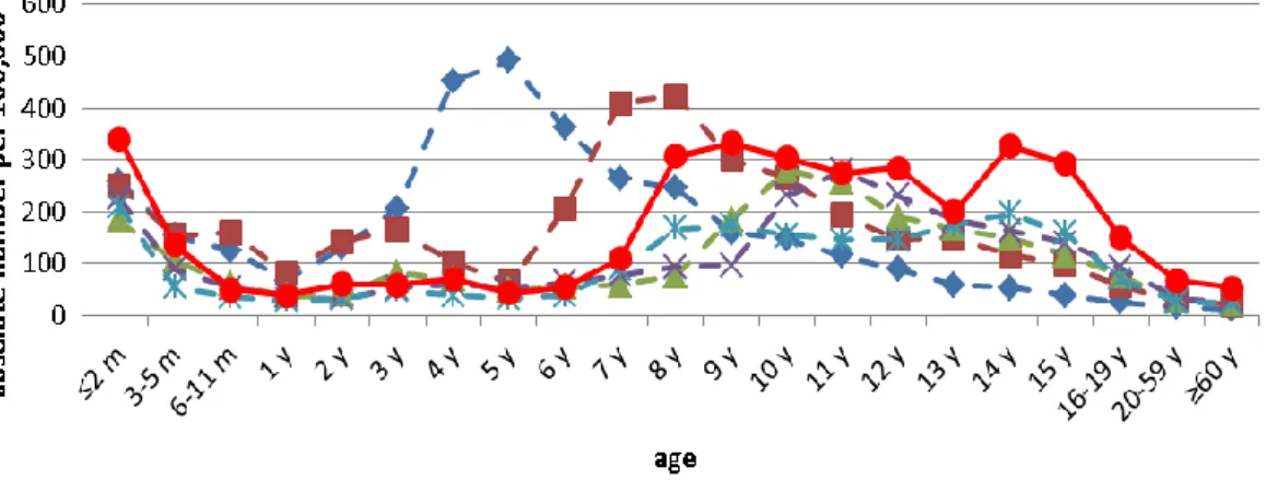Figure 2 Age specific incidence per 100,000 for 2001, 2004, 2007, 2008, 2011  and 2012