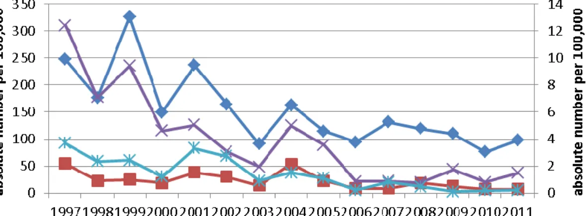 Figure 3 Incidence rates per 100,000 for hospitalisations of 0-5- and 6-11- 6-11-month-olds and 1-4- and 5-9-year-olds in 1997-2011