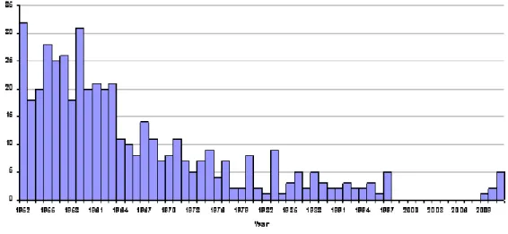 Figure 4 Reported cases of tetanus in the Netherlands by year, 1952-2011. 
