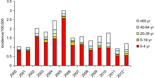 Figure 7 Age-specific incidences of patients with invasive Hib disease, 2000- 2000-2012