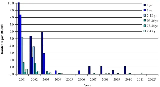 Figure 12 Age-specific incidence of meningococcal C disease, 2001-2012. *Until  July. 