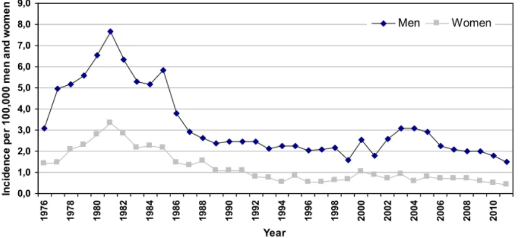 Figure 13 Incidence of notified acute HBV infections among men and women, the  Netherlands, 1976-2011 (Source: Osiris/IGZ database)