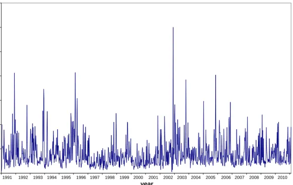 Figure 2.7: Weekly averaged  210 Pb-activity concentrations in air dust at RIVM in  1991-2010